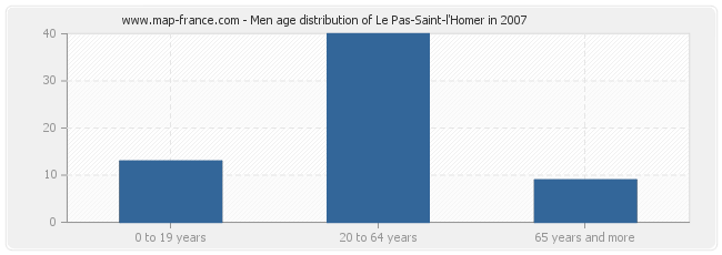 Men age distribution of Le Pas-Saint-l'Homer in 2007